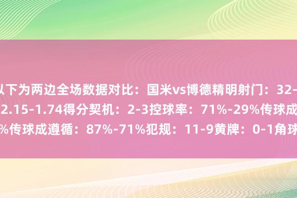 以下为两边全场数据对比：国米vs博德精明射门：32-7射正：5-5预期进球：2.15-1.74得分契机：2-3控球率：71%-29%传球成遵循：87%-71%犯规：11-9黄牌：0-1角球：16-1    体育集锦